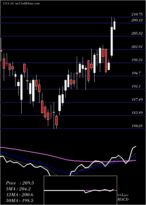  Daily chart AutonationInc