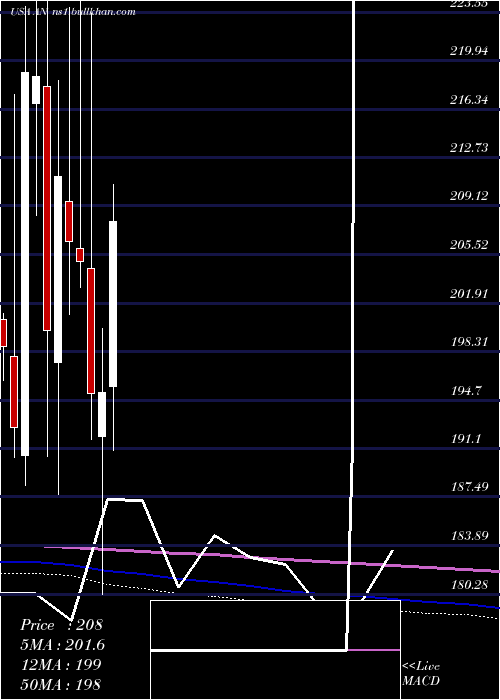  monthly chart AutonationInc