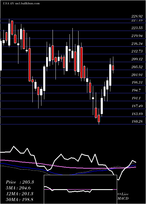  weekly chart AutonationInc