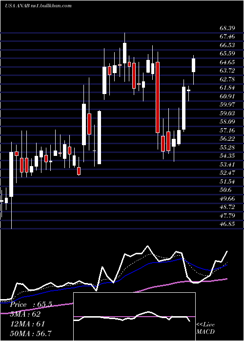  Daily chart AnaptysbioInc