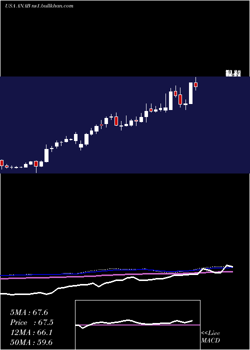  weekly chart AnaptysbioInc