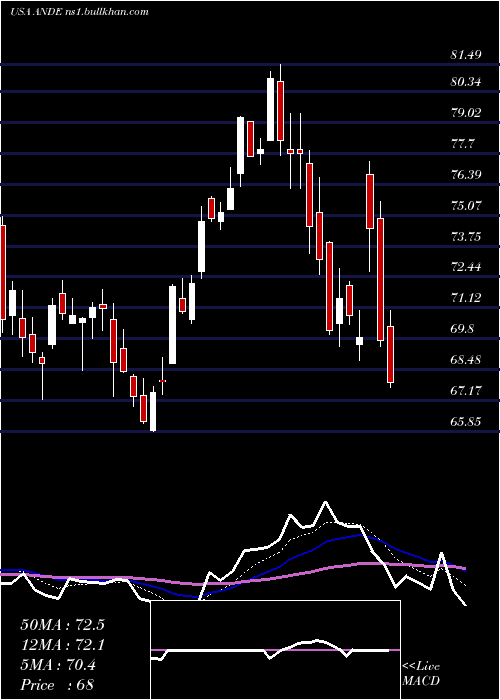  Daily chart AndersonsInc