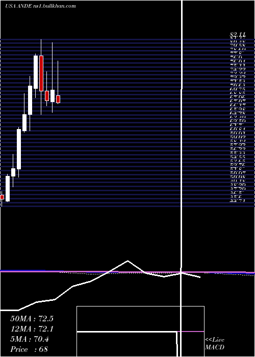  monthly chart AndersonsInc