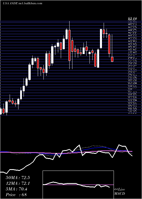  weekly chart AndersonsInc