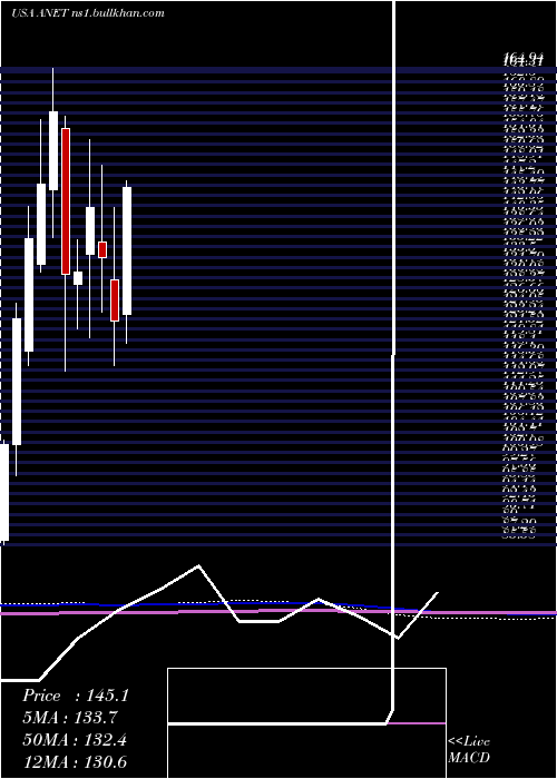  monthly chart AristaNetworks