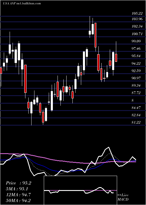  Daily chart AbercrombieFitch