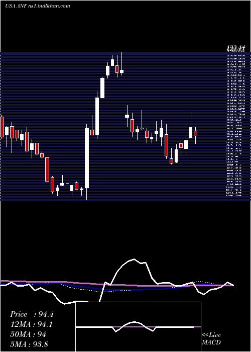  weekly chart AbercrombieFitch