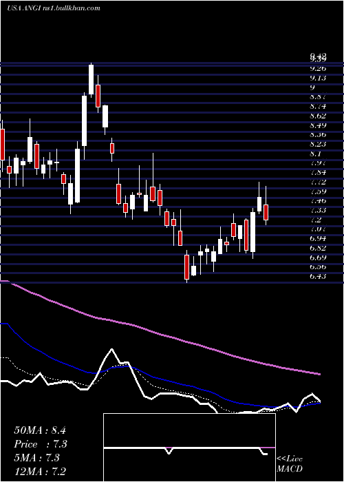  Daily chart AngiHomeservices