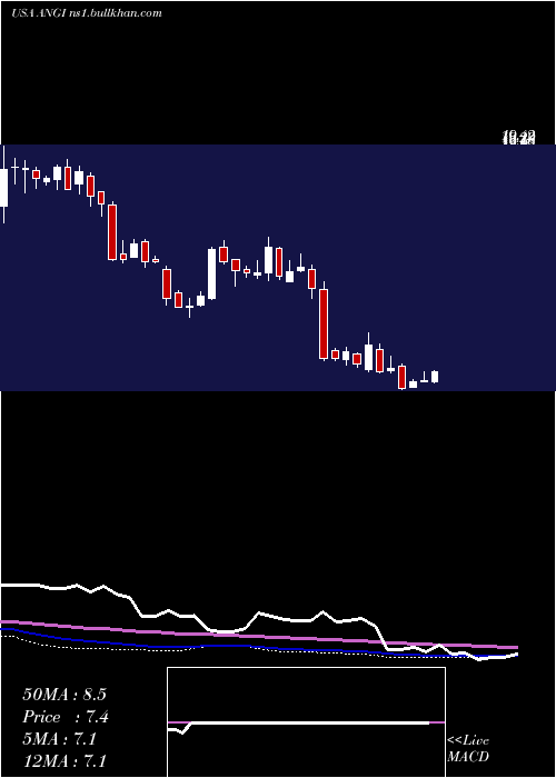  weekly chart AngiHomeservices