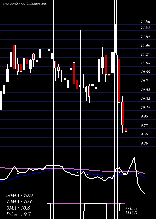  Daily chart AngiodynamicsInc
