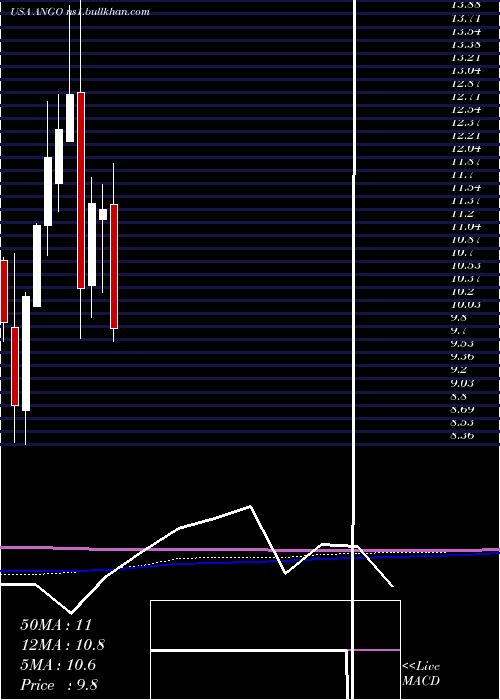  monthly chart AngiodynamicsInc