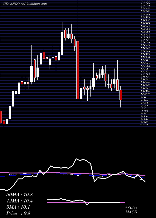  weekly chart AngiodynamicsInc