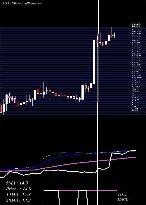  weekly chart AnikaTherapeutics