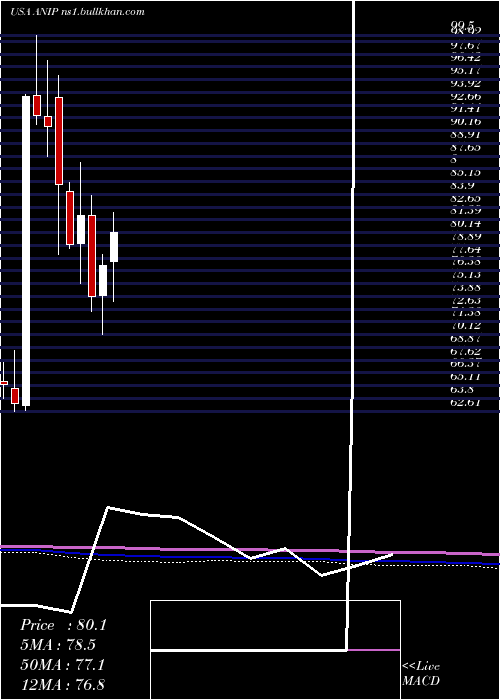  monthly chart AniPharmaceuticals