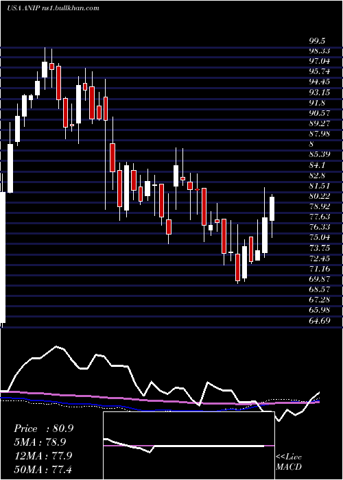  weekly chart AniPharmaceuticals