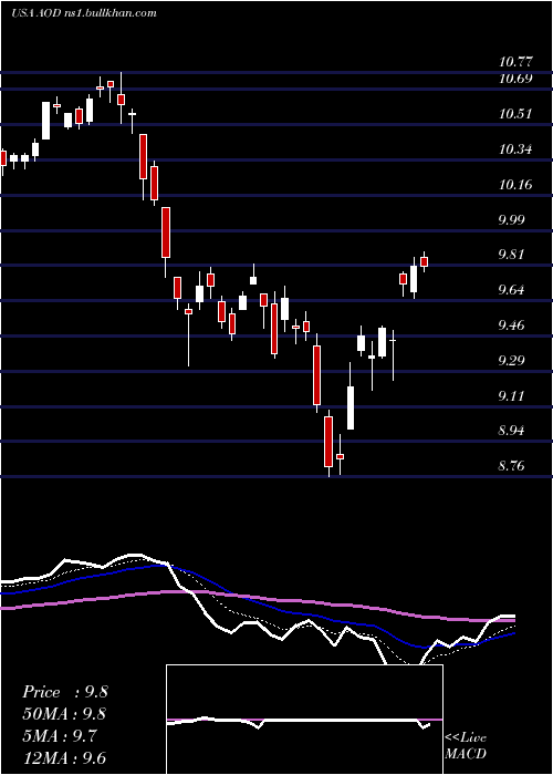  Daily chart AberdeenTotal
