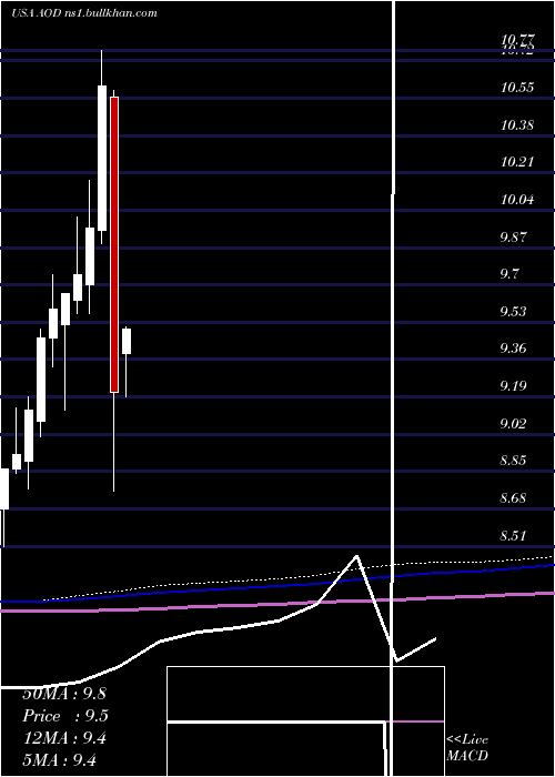  monthly chart AberdeenTotal