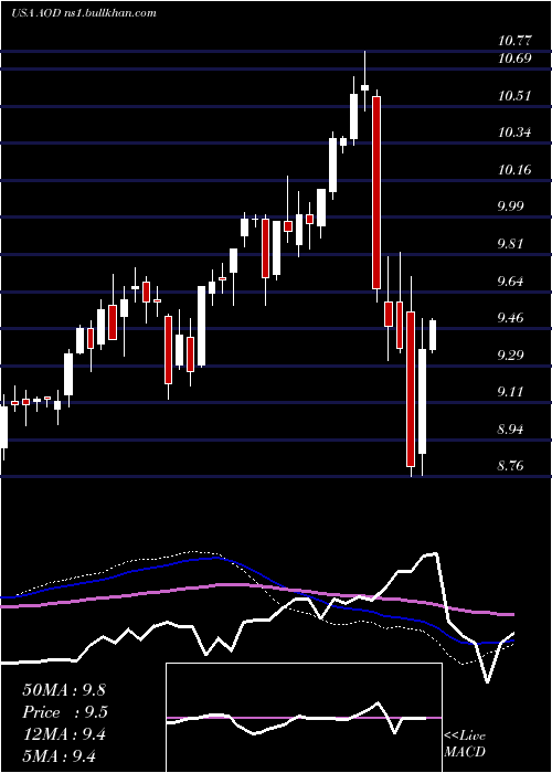  weekly chart AberdeenTotal