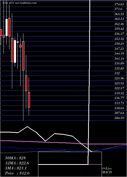 monthly chart AonPlc