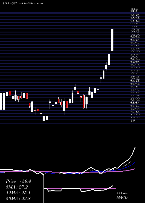  Daily chart AlphaAnd