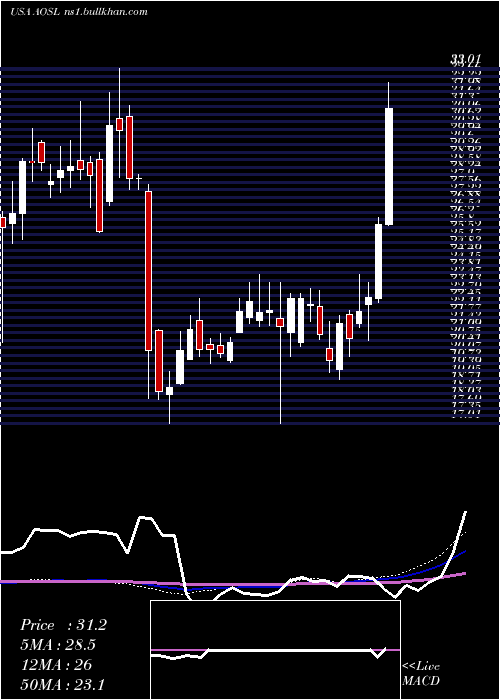  weekly chart AlphaAnd