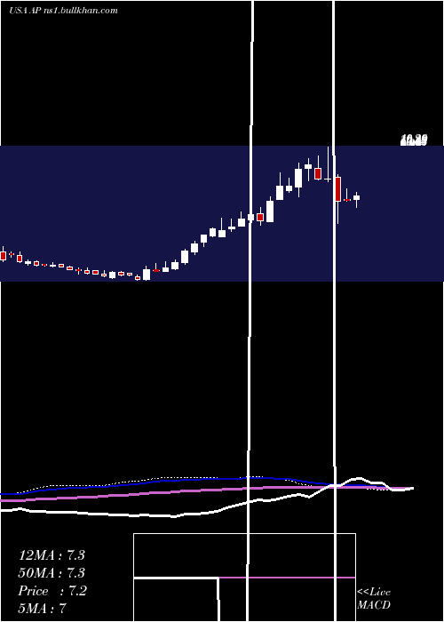 weekly chart AmpcoPittsburgh