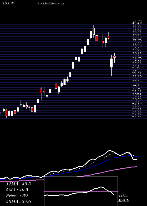  Daily chart ApacheCorporation