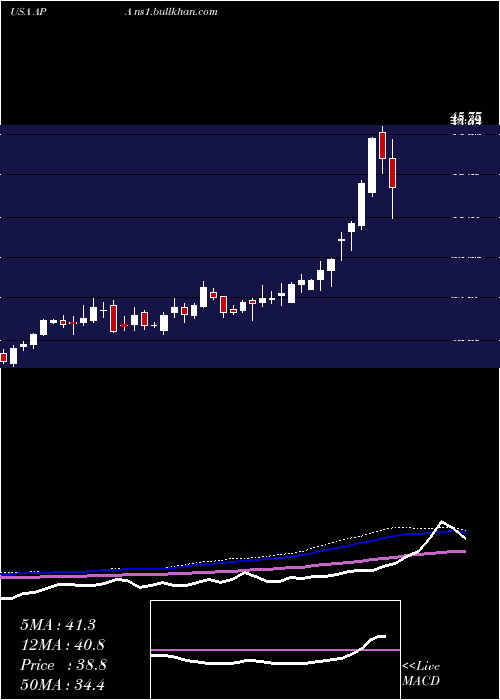  weekly chart ApacheCorporation