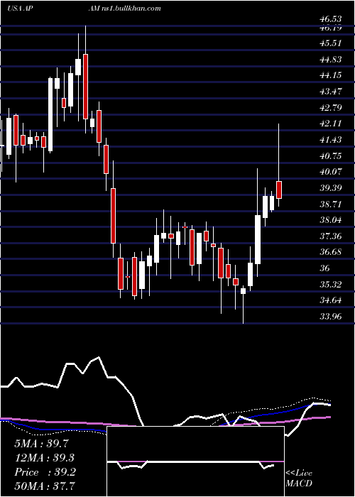  weekly chart ArtisanPartners