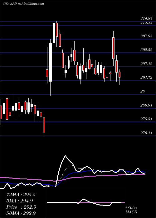  Daily chart AirProducts