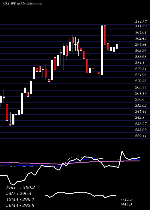  weekly chart AirProducts