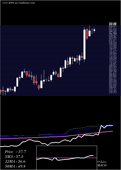  weekly chart AmericanPublic