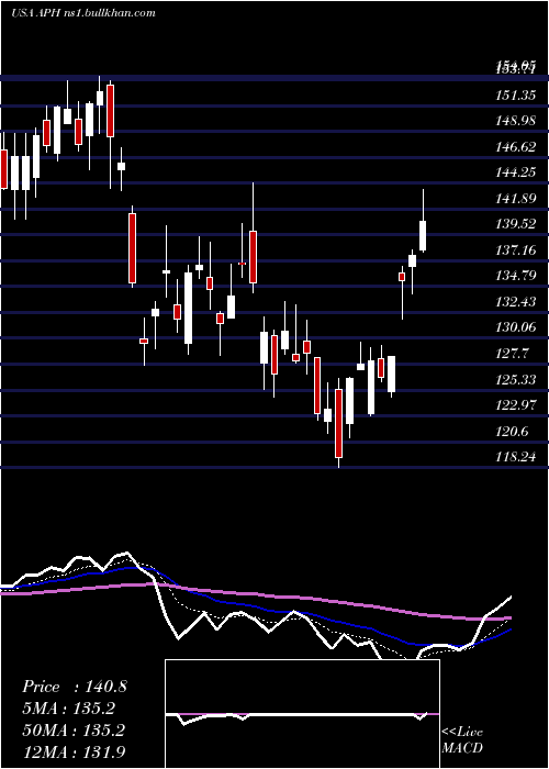  Daily chart AmphenolCorporation