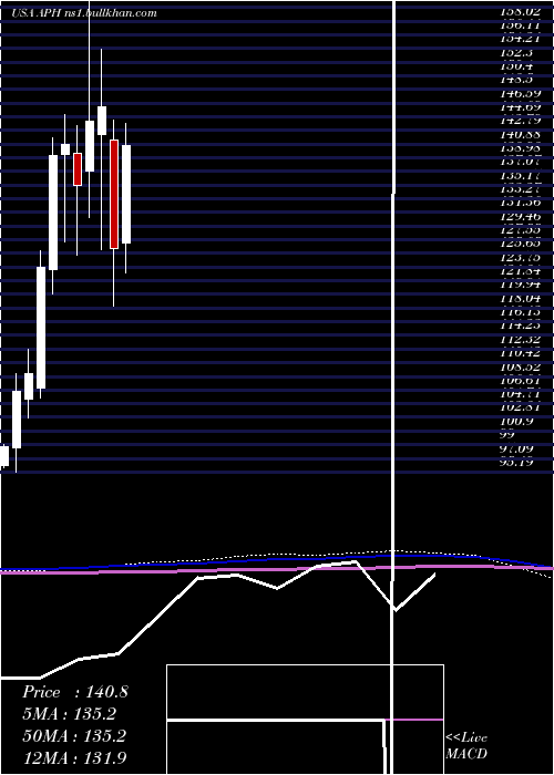  monthly chart AmphenolCorporation