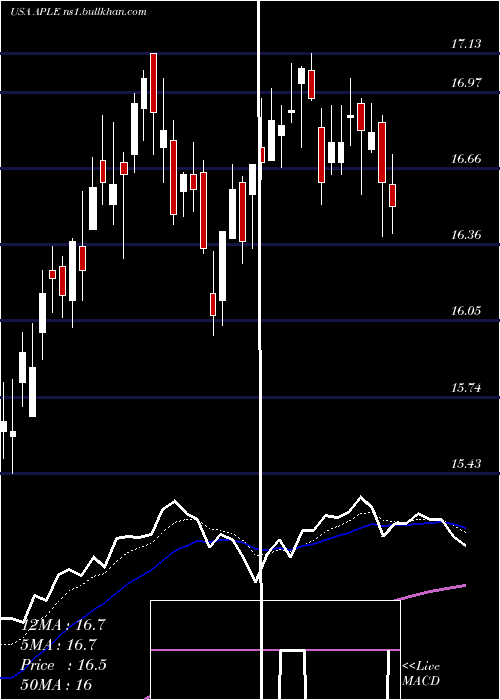  Daily chart AppleHospitality