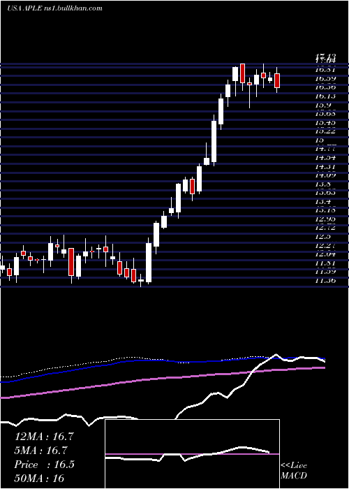  weekly chart AppleHospitality