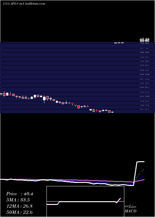  Daily chart ApellisPharmaceuticals