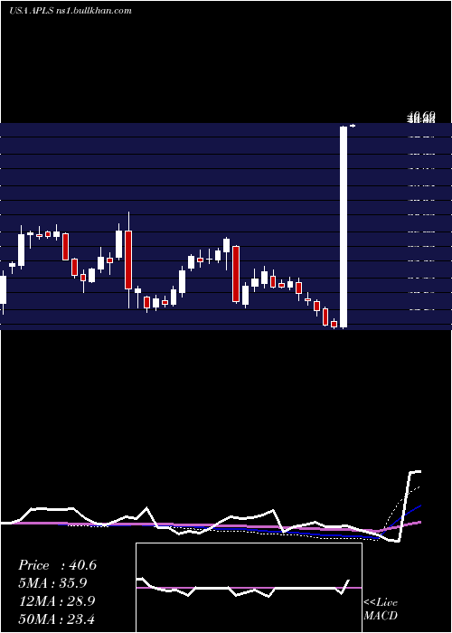  weekly chart ApellisPharmaceuticals