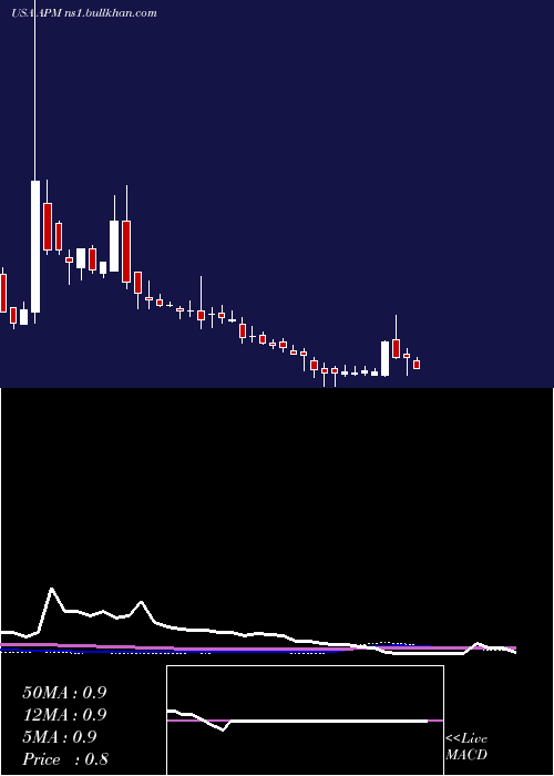  weekly chart AptorumGroup