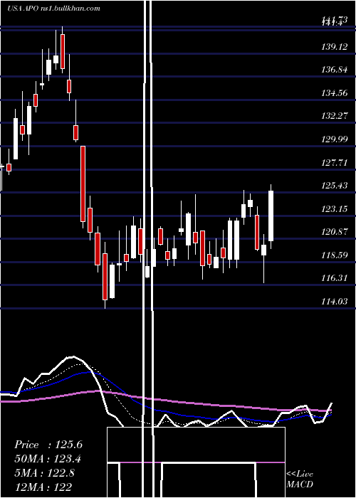  Daily chart ApolloGlobal
