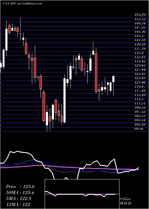  weekly chart ApolloGlobal