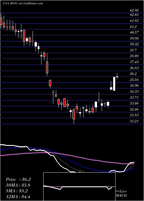  Daily chart ApogeeEnterprises
