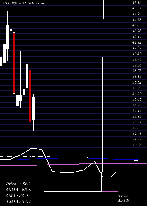  monthly chart ApogeeEnterprises