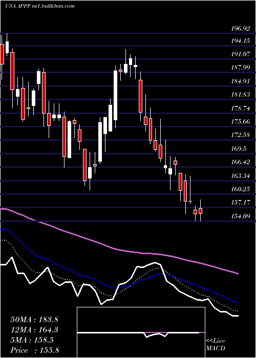  Daily chart AppfolioInc