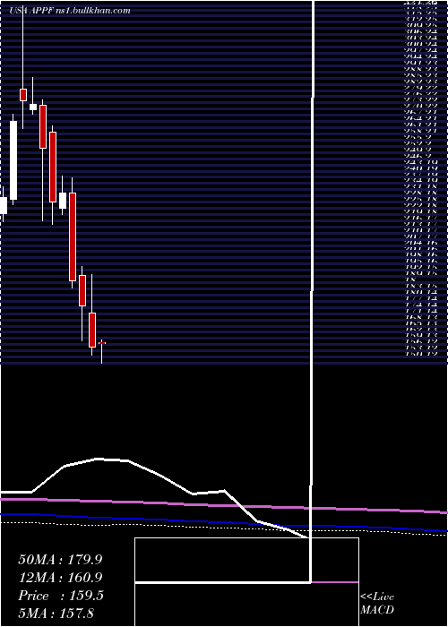  monthly chart AppfolioInc
