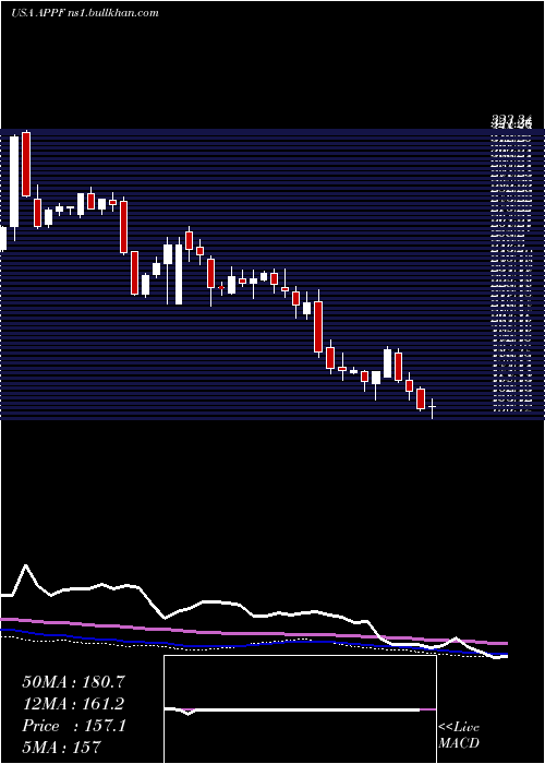  weekly chart AppfolioInc