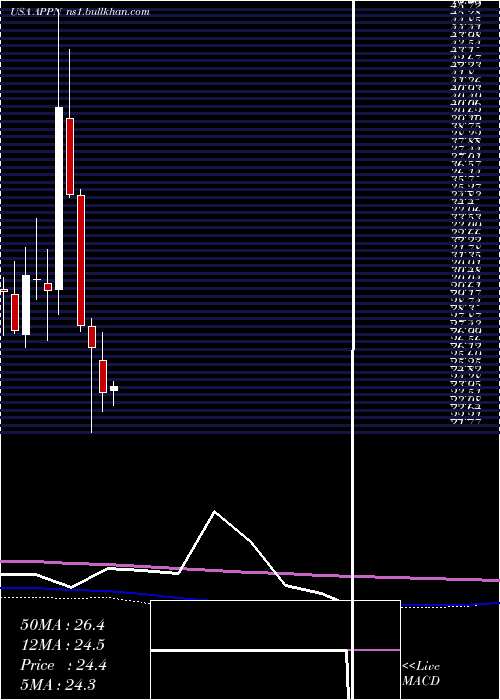  monthly chart AppianCorporation