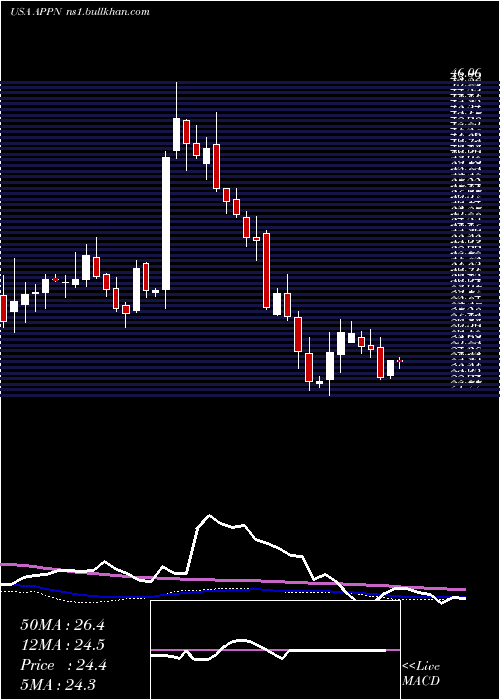  weekly chart AppianCorporation
