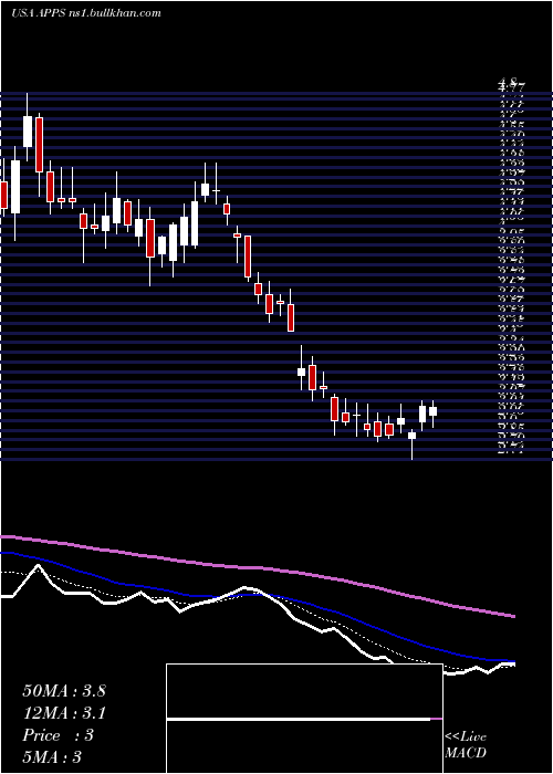  Daily chart DigitalTurbine