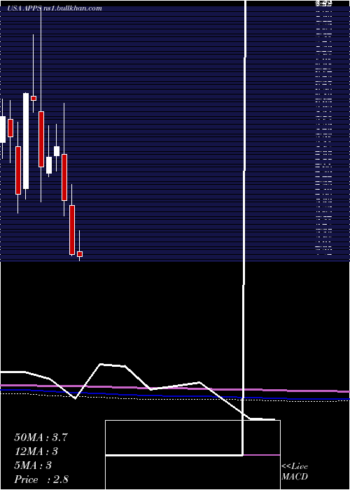  monthly chart DigitalTurbine